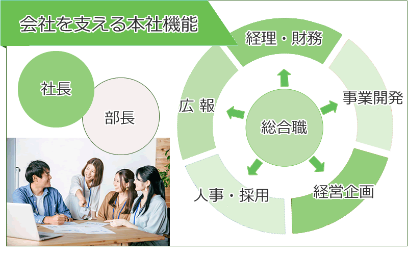 会社を支える本社機能